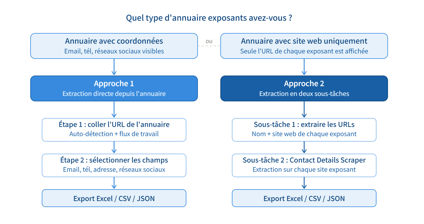 Infographie comparant deux méthodes pour scraper les exposants d'un salon professionnel : extraction directe depuis l'annuaire (approche 1) et extraction en deux étapes via les sites des exposants (approche 2)