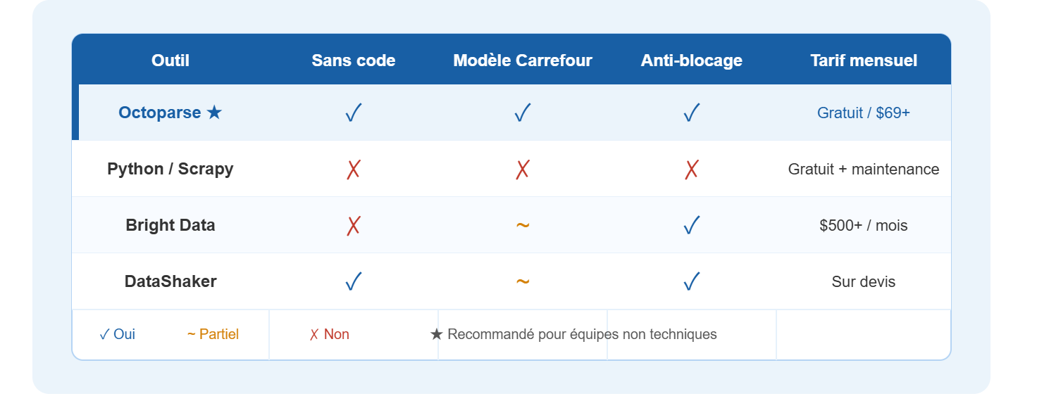 Comparatif des outils pour scraper Carrefour : Octoparse, Python, Bright Data et DataShaker – critères sans code, modèle Carrefour, anti-blocage et tarif mensuel