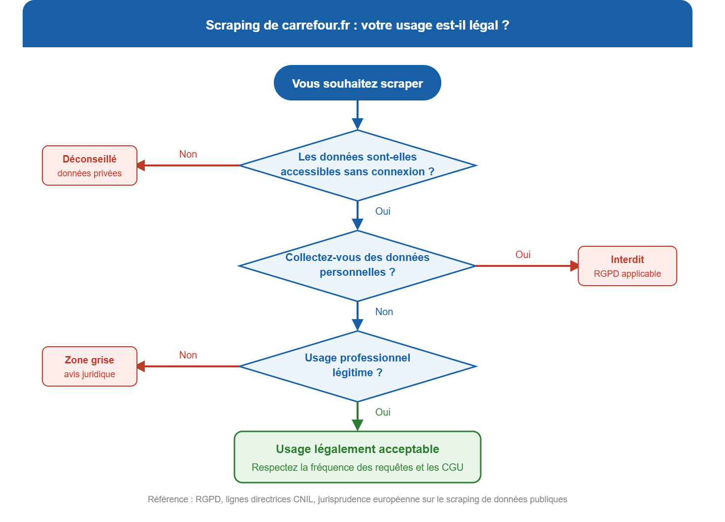 Flowchart : scraper carrefour.fr est-il légal ? Arbre de décision basé sur le RGPD, la CNIL et la jurisprudence européenne sur le scraping de données publiques
