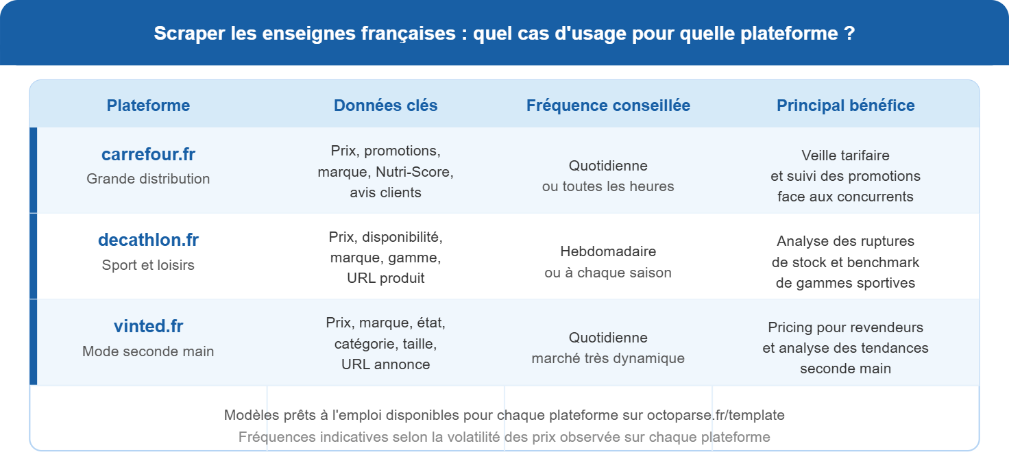 Comparatif des plateformes françaises à scraper : Carrefour, Decathlon et Vinted - données clés, fréquence d'extraction et cas d'usage