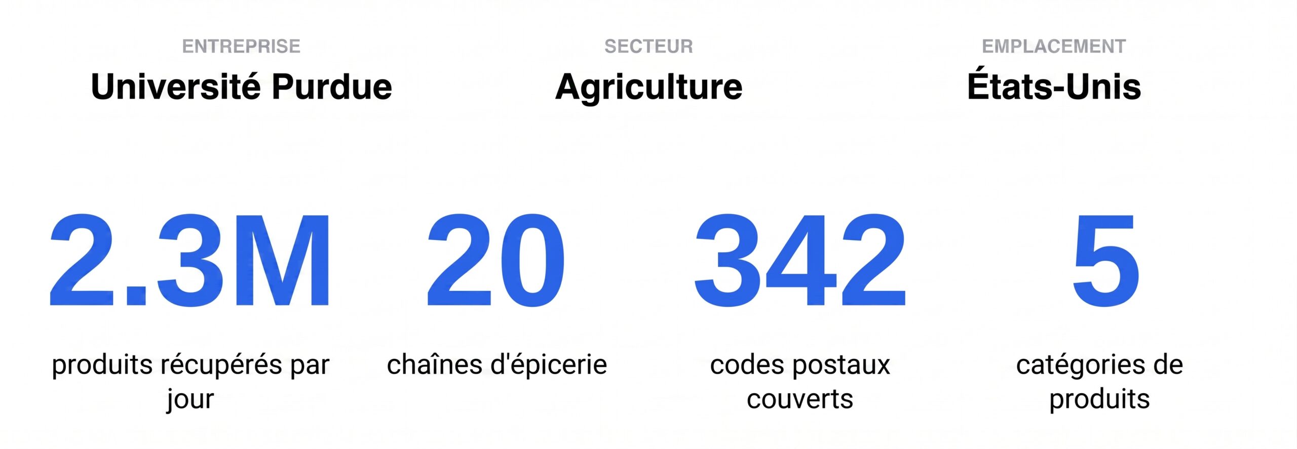 Tableau de bord CFDAS alimenté par un aspirateur de site web pour l'agtech
