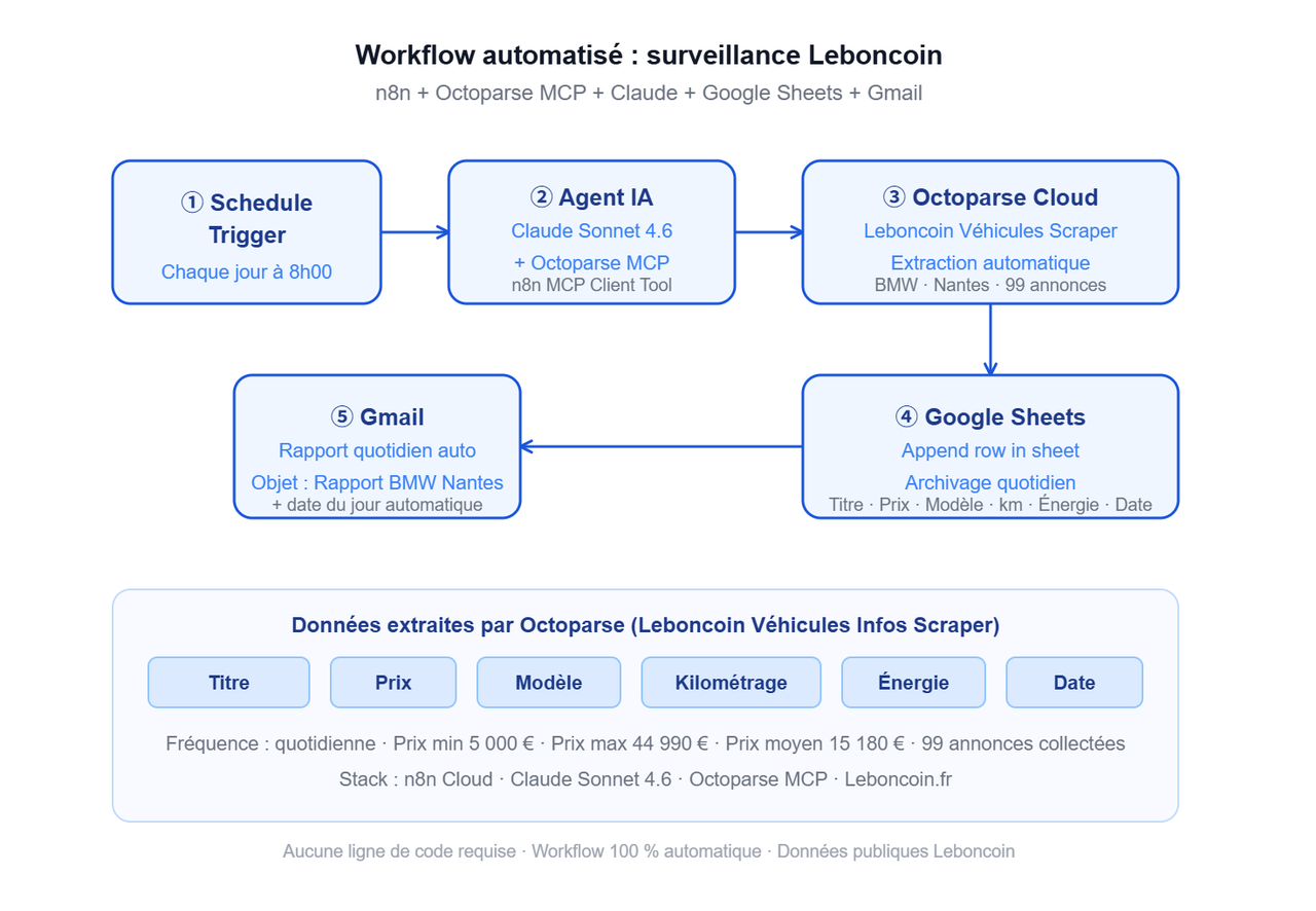 Schéma du workflow automatisé n8n et Octoparse MCP pour scraper Leboncoin : 5 étapes de Schedule Trigger jusqu'à l'alerte Gmail quotidienne