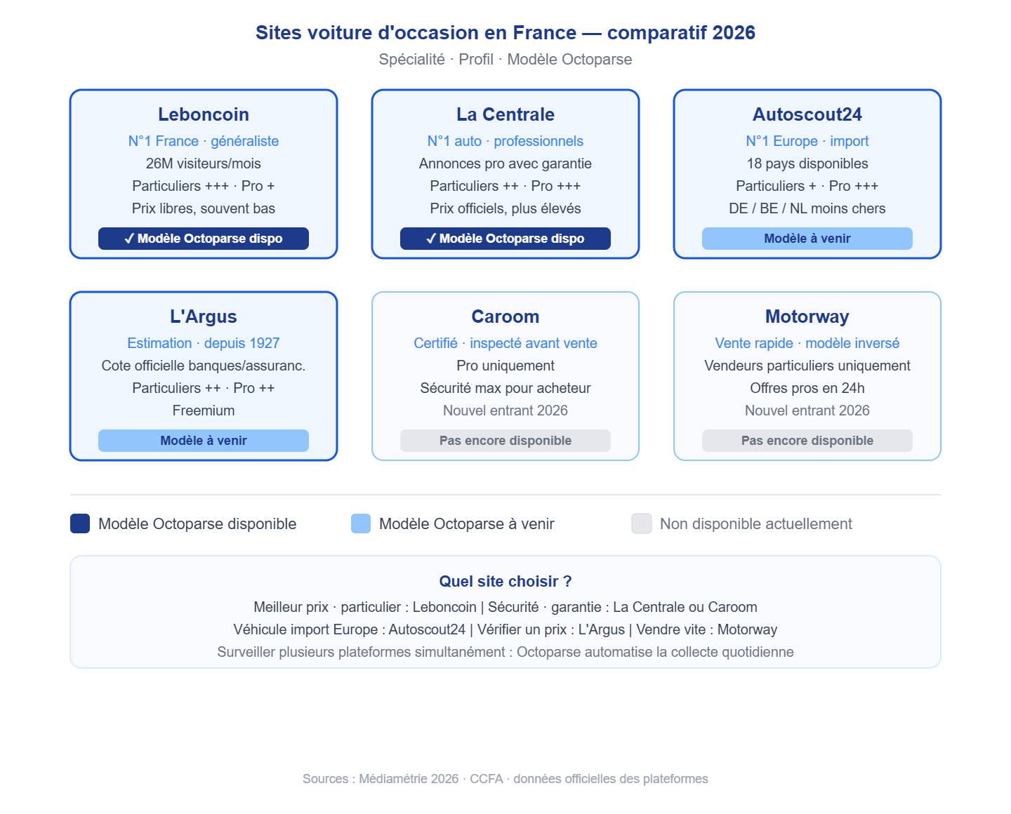 Comparatif des principales plateformes de vente de voitures d'occasion en France en 2026 : parts de marché et positionnement de Leboncoin, La Centrale, Autoscout24, L'Argus, Caroom et Motorway