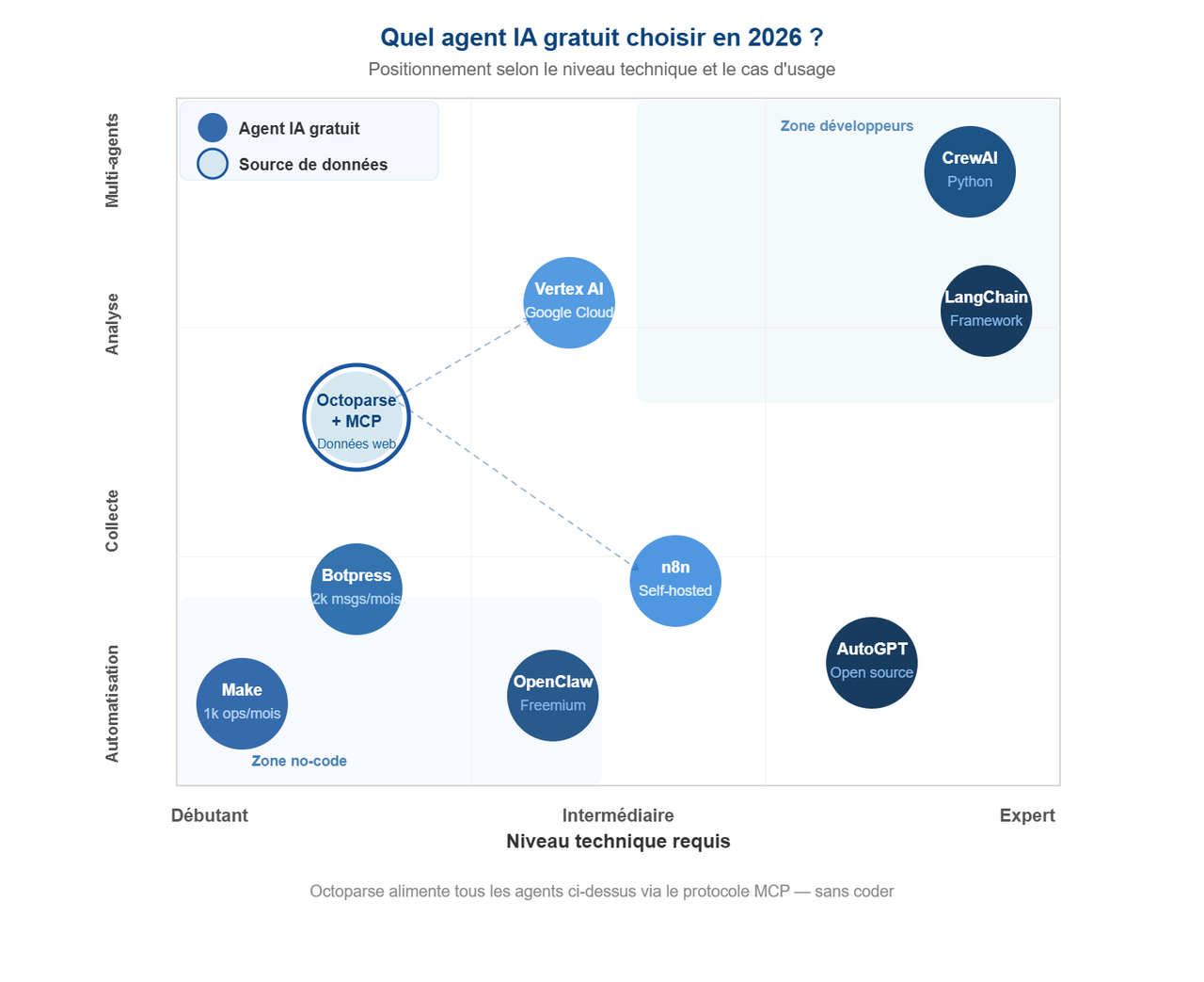 Matrice de sélection des agents IA gratuits en 2026 : positionnement de 9 outils selon le niveau technique requis (de Débutant à Expert) et le cas d'usage principal (Automatisation, Collecte, Analyse, Multi-agents). Octoparse MCP apparaît comme source de données transversale compatible avec tous les agents.