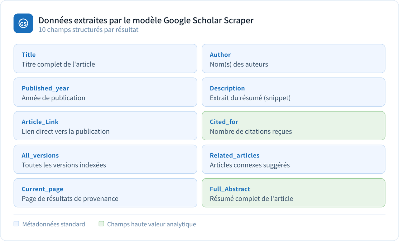 Capture des données extraites par le Google Scholar Scraper Cloud Octoparse, montrant les 10 champs disponibles par résultat : titre, auteur, année de publication, citations et résumé complet