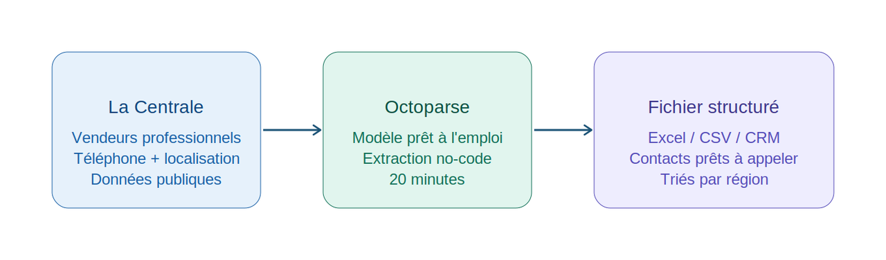 Schéma en 3 étapes illustrant le processus d'extraction de contacts de vendeurs automobiles depuis La Centrale avec Octoparse vers un fichier de prospection structuré