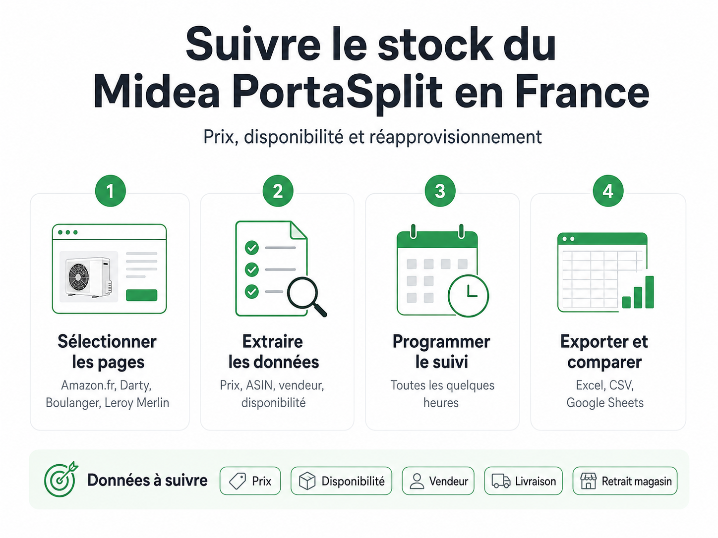 Méthode pour suivre le stock du Midea PortaSplit en France avec prix disponibilité et réapprovisionnement