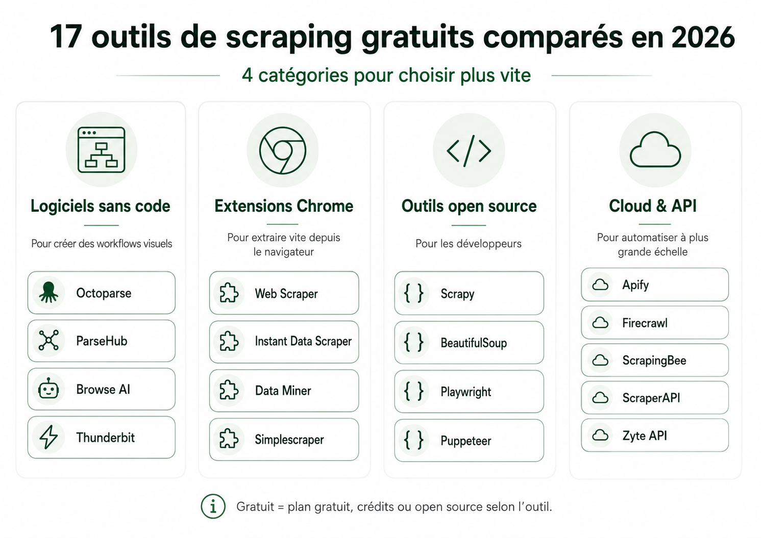 Comparatif des 17 outils de scraping gratuits en 2026 par catégorie