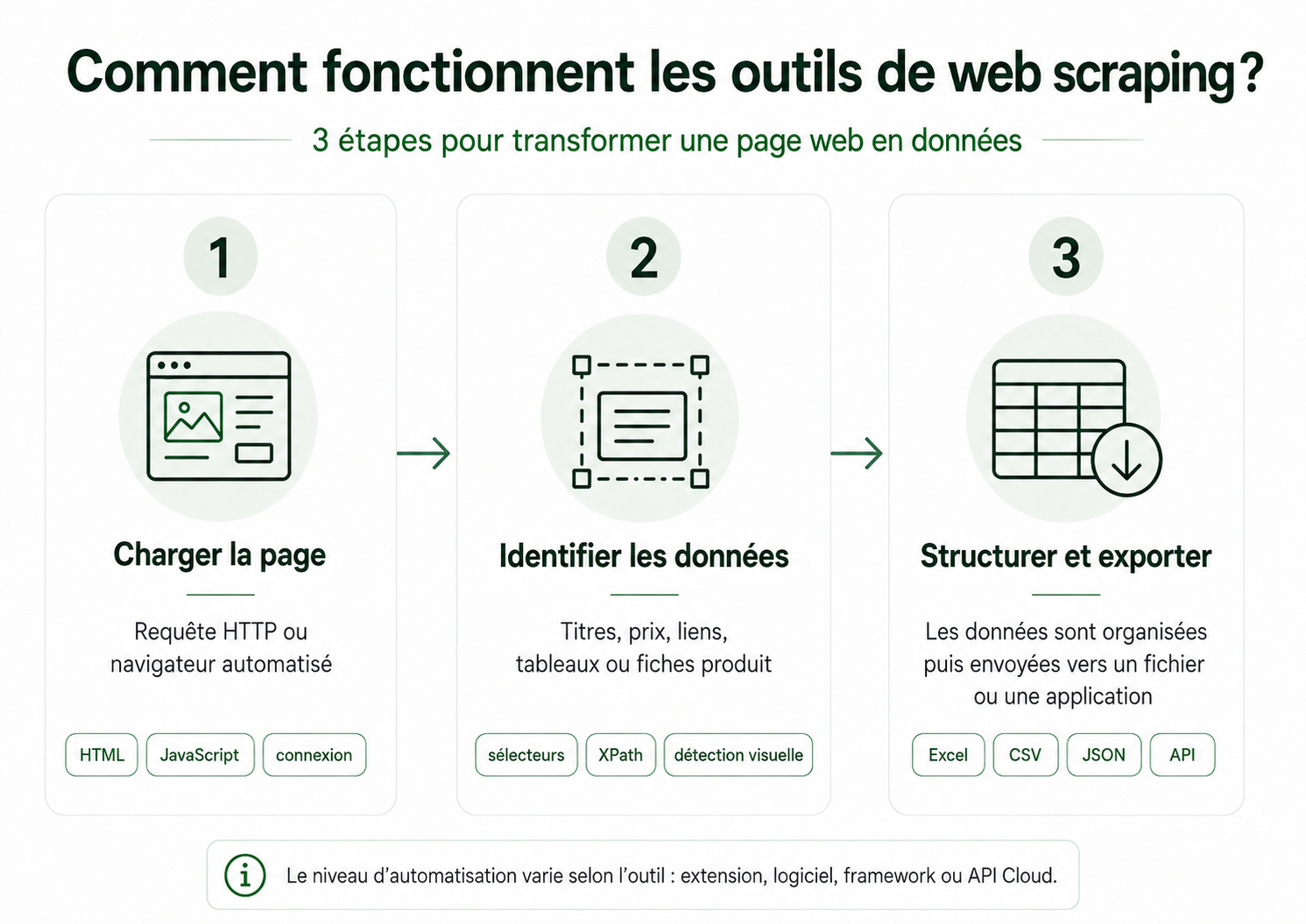 Comment fonctionnent les outils de web scraping en 3 étapes