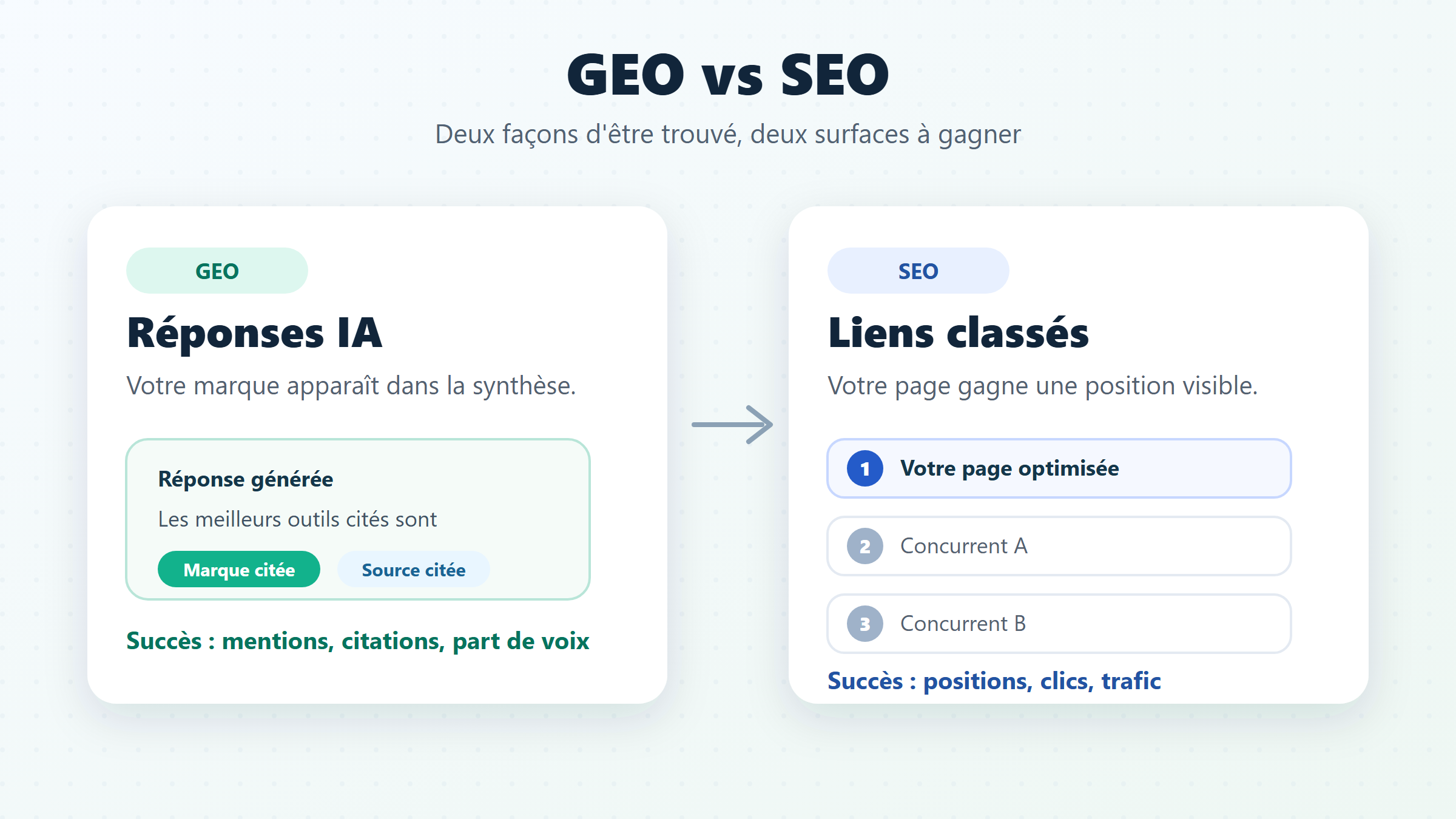 GEO vs SEO : réponses IA et liens de recherche