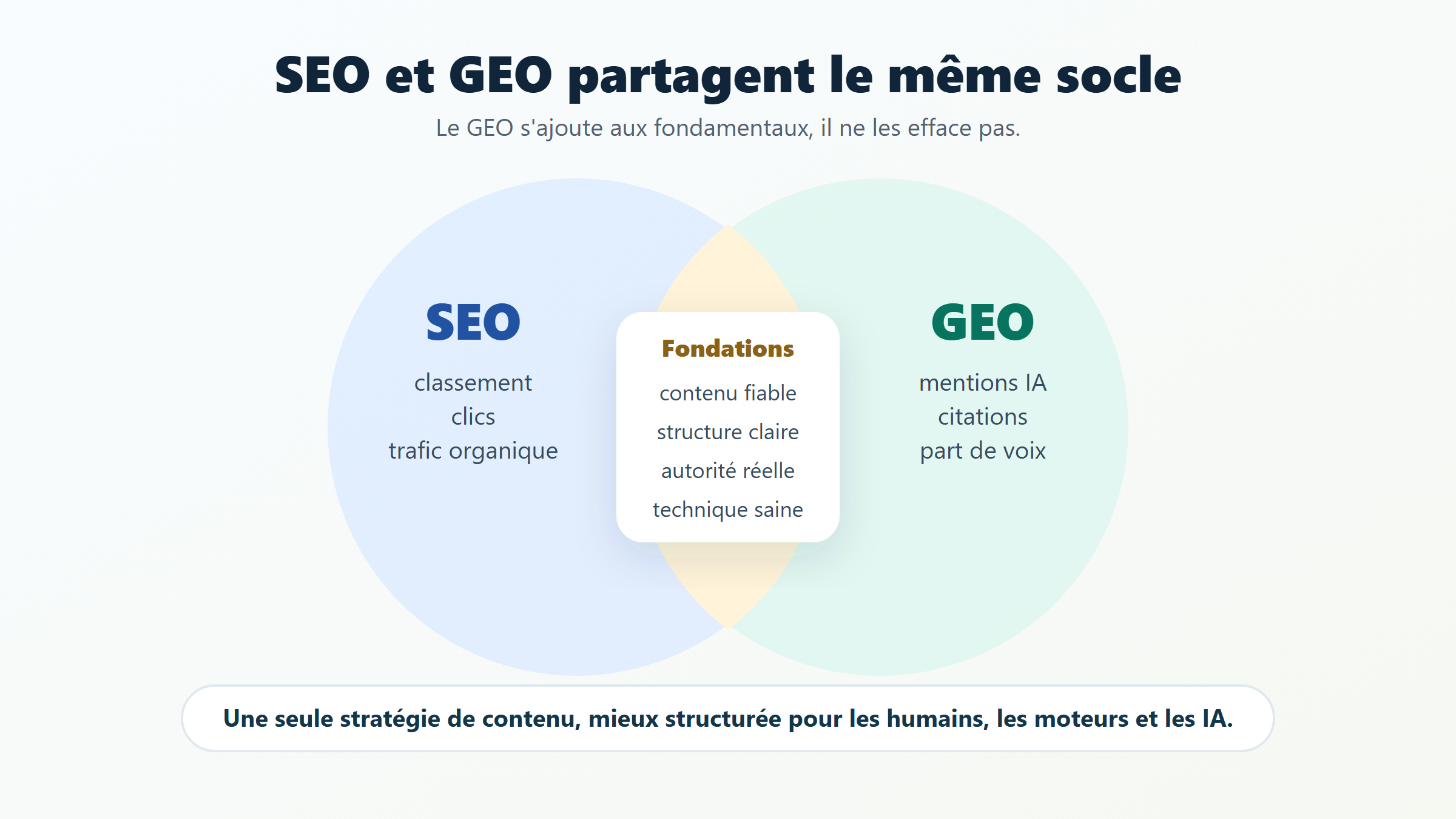Fondations communes du SEO et du GEO