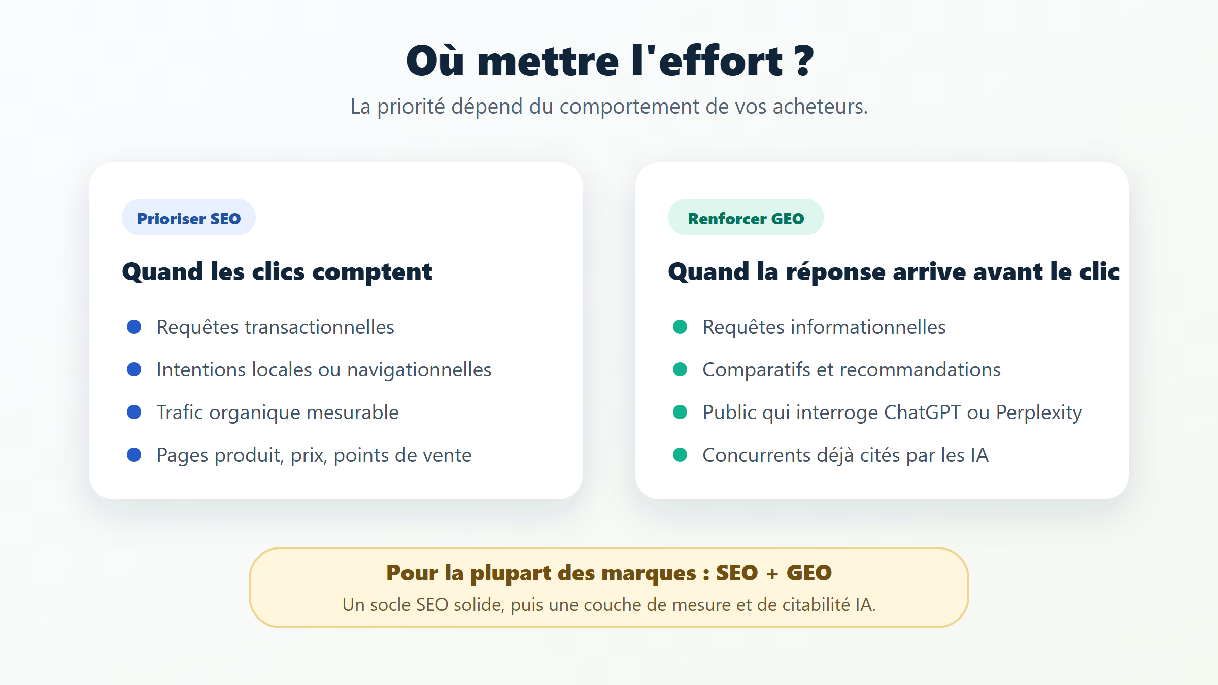 Quand prioriser SEO ou GEO