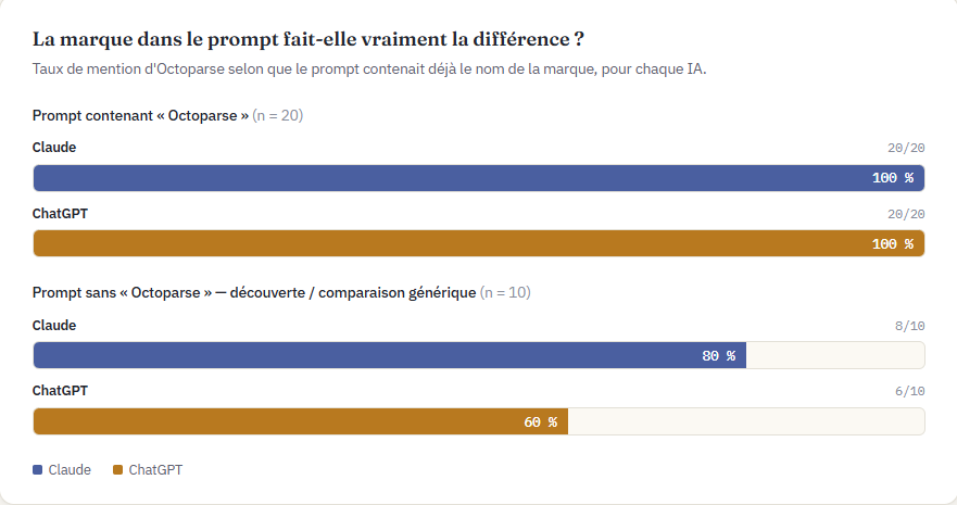 Taux de mention d'Octoparse dans Claude et ChatGPT, résultat d'audit GEO