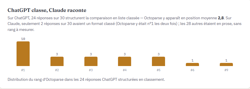 Différence de structure des réponses entre ChatGPT et Claude pour un audit visibilité IA