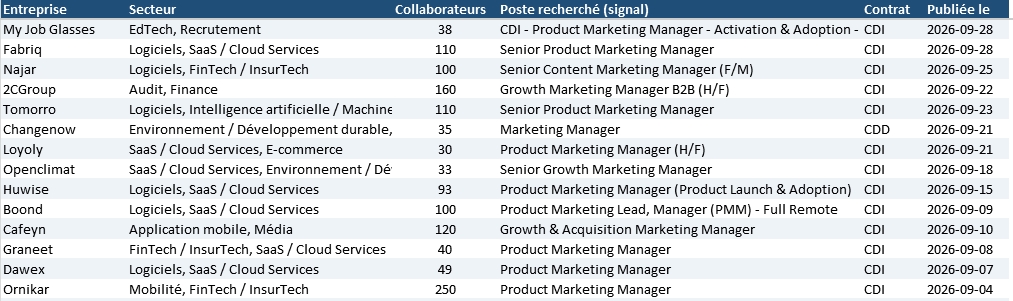 Extrait du fichier de prospection obtenu à partir des offres Marketing Manager à Paris sur Welcome to the Jungle : entreprise, secteur, nombre de collaborateurs, poste recherché, contrat et date de publication