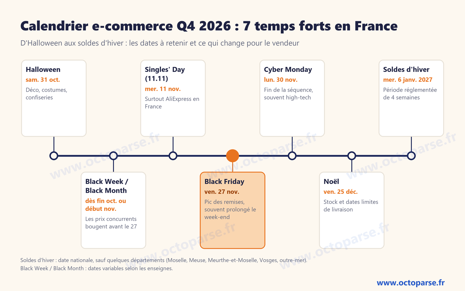 Calendrier e-commerce Q4 2026 en France : Halloween, Black Week, Singles' Day, Black Friday le 27 novembre, Cyber Monday, Noël et soldes d'hiver