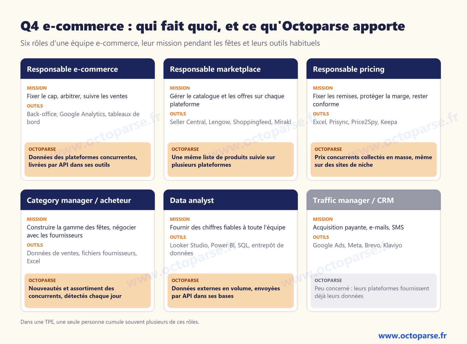 Q4 e-commerce : missions, outils et apport d'Octoparse pour six rôles, du responsable e-commerce au data analyst