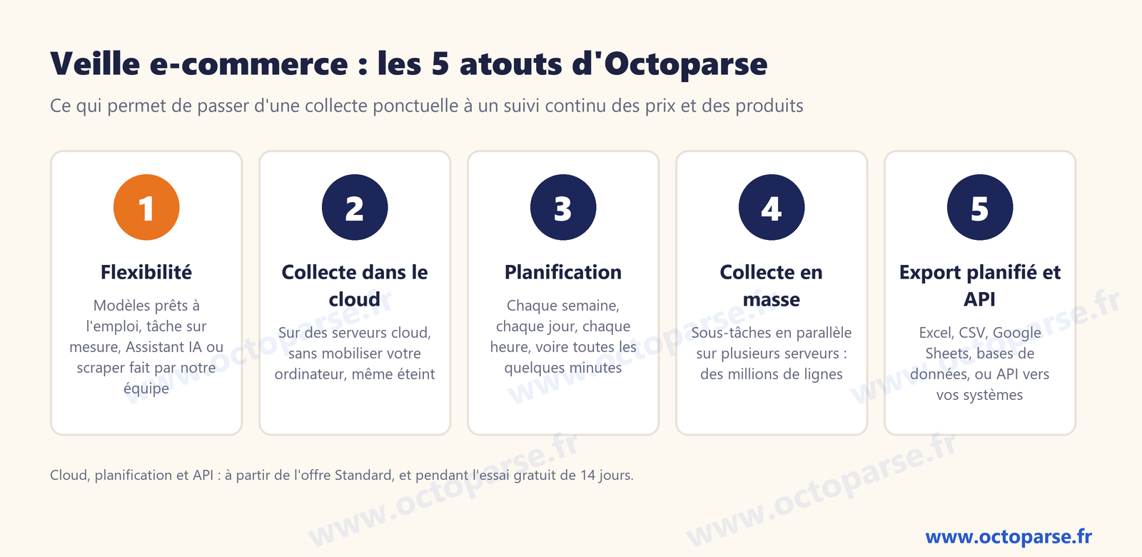 Les 5 atouts d'Octoparse pour la veille e-commerce : flexibilité, collecte dans le cloud, planification, collecte en masse, export planifié et API