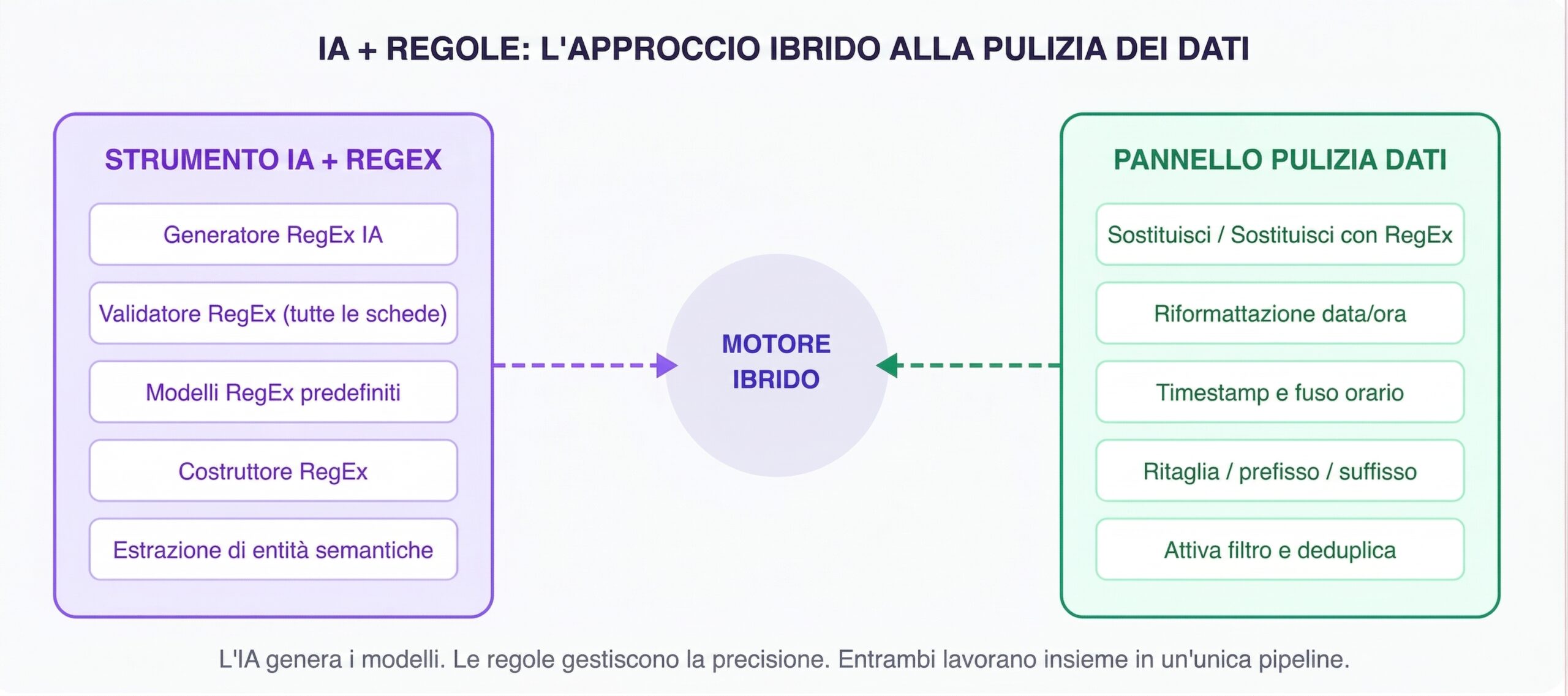 Motore ibrido per la pulizia dei dati: l'IA gestisce l'intelligenza, le regole la precisione, tramite interfaccia no-code.