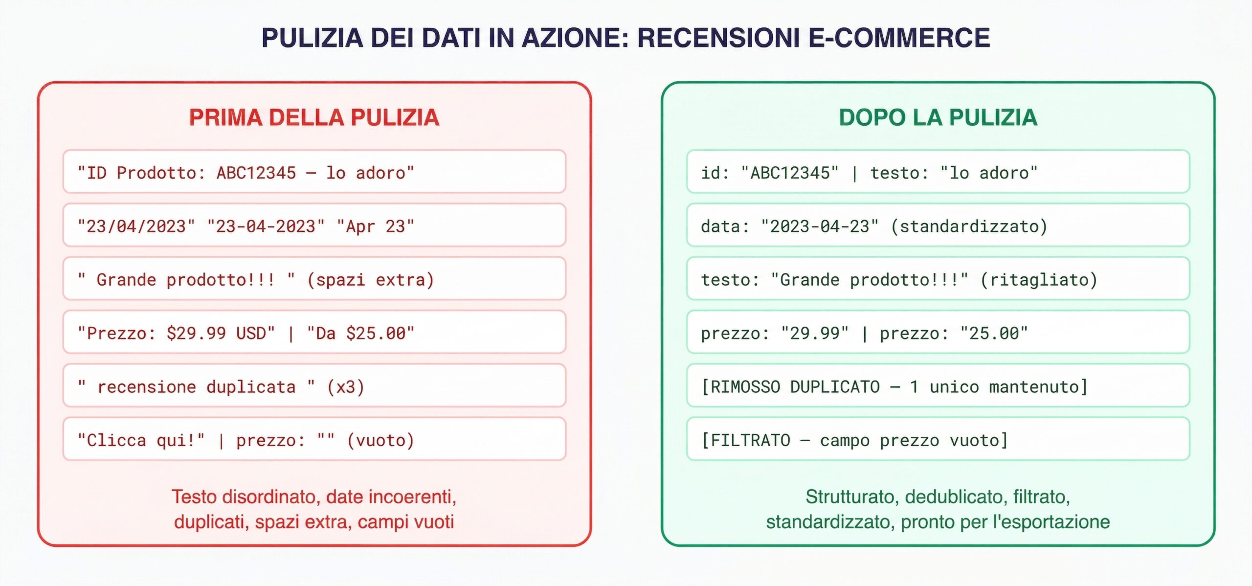Prima e dopo la pulizia dei dati: recensioni da più fonti strutturate e pronte per l'analisi.