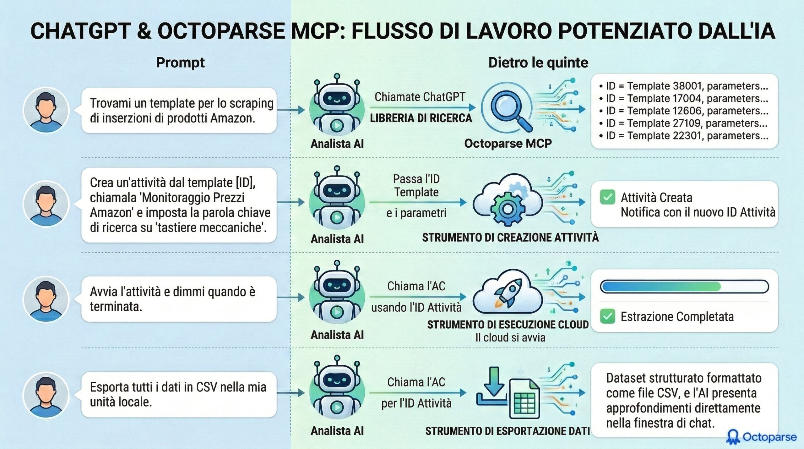 flusso di lavoro basato su ia con chatgpt e octoparse mcp