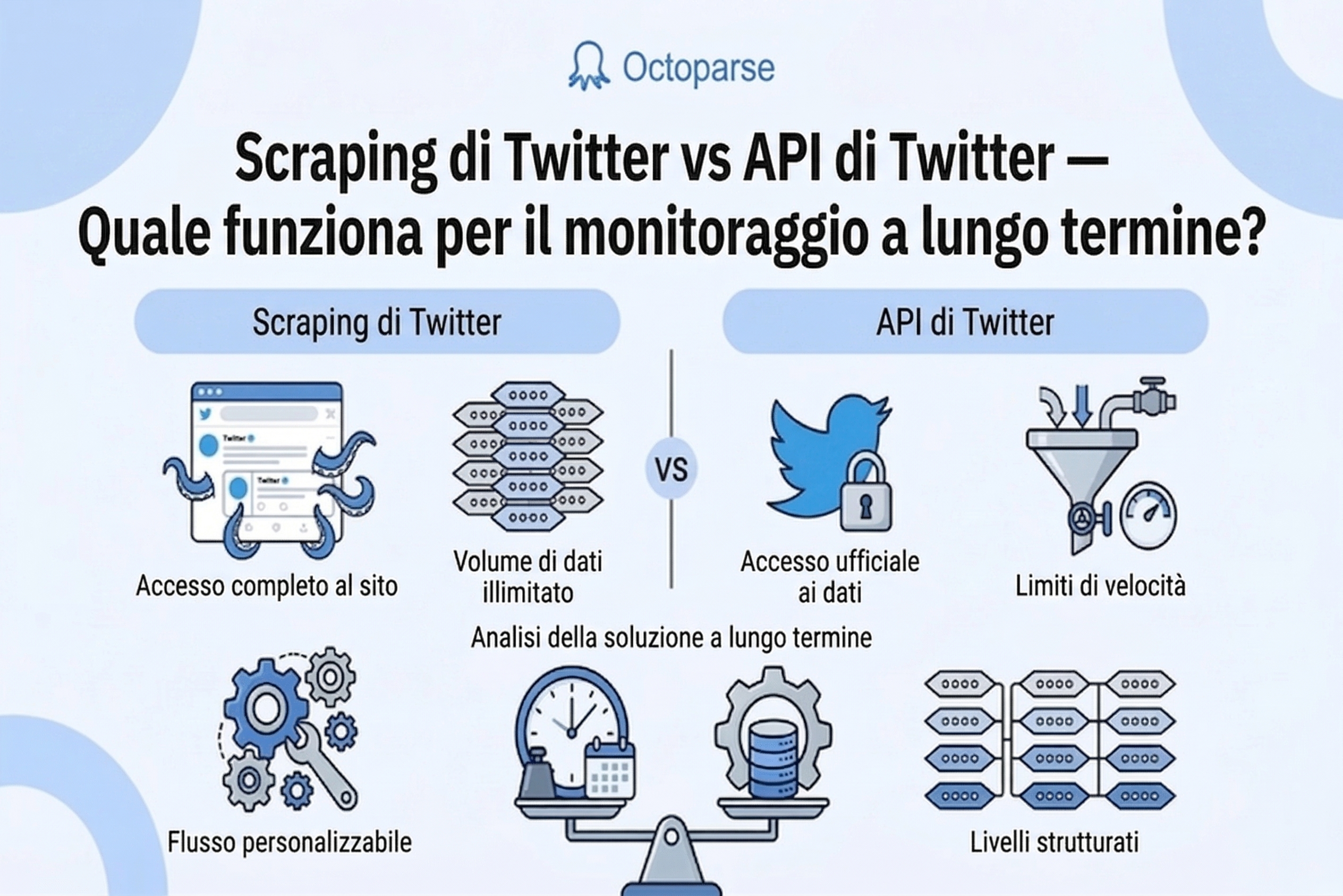 Scraping Twitter vs API di Twitter: Quale Funziona Meglio per il Monitoraggio a Lungo Termine?