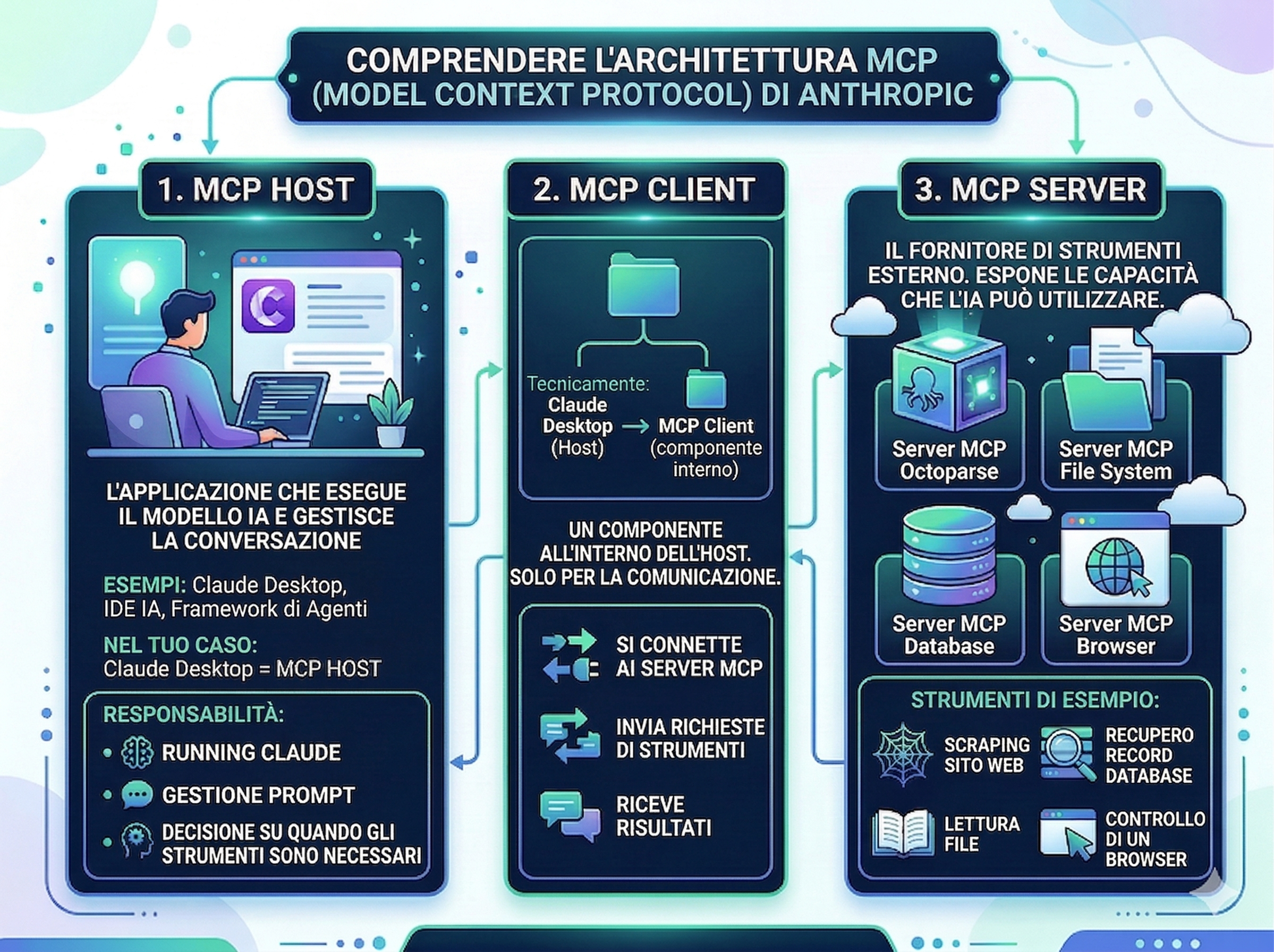 Schema di funzionamento del web scraping con MCP tra host, client e server