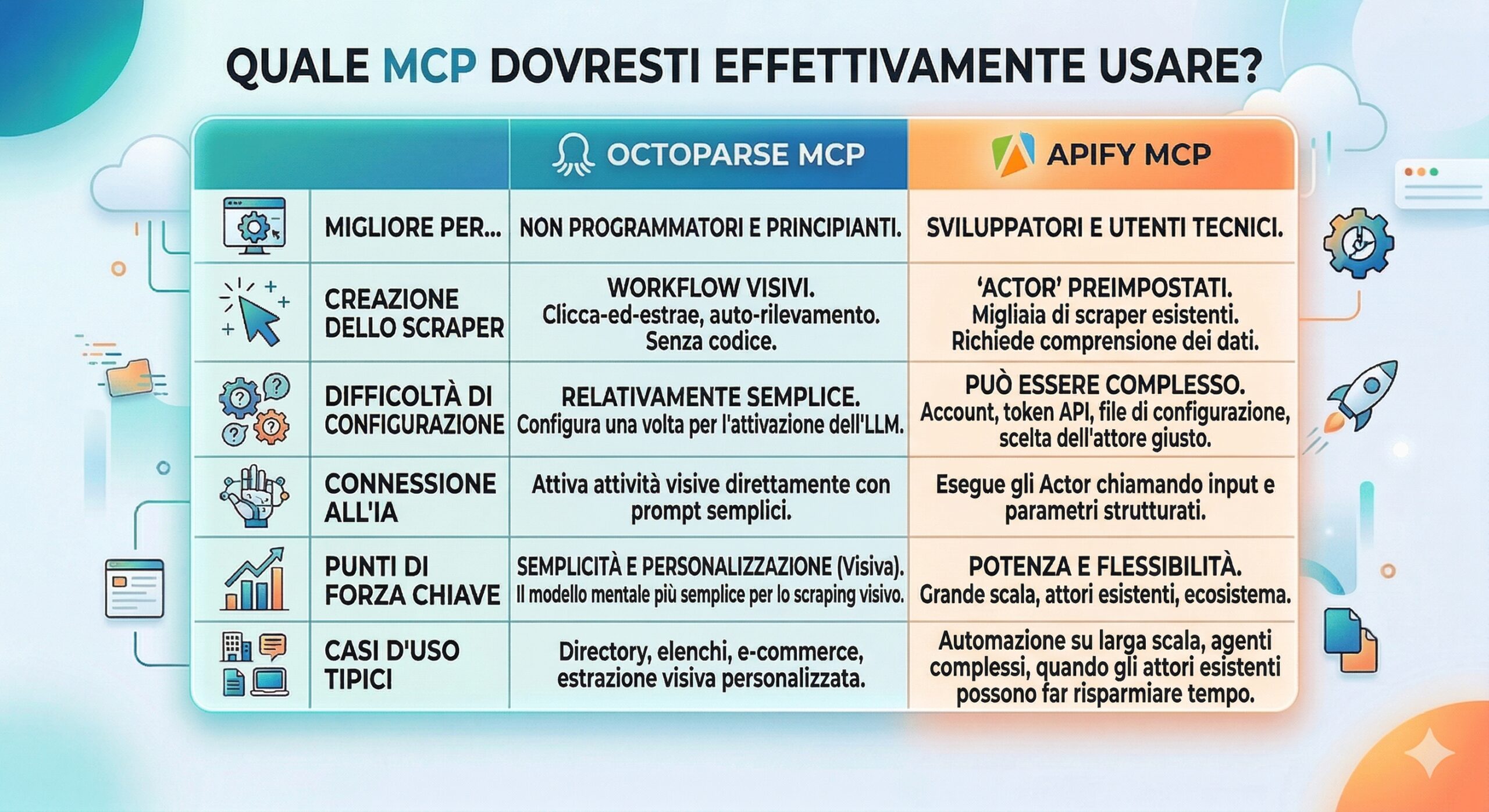 Tabella comparativa per decidere quale MCP utilizzare per il web scraping