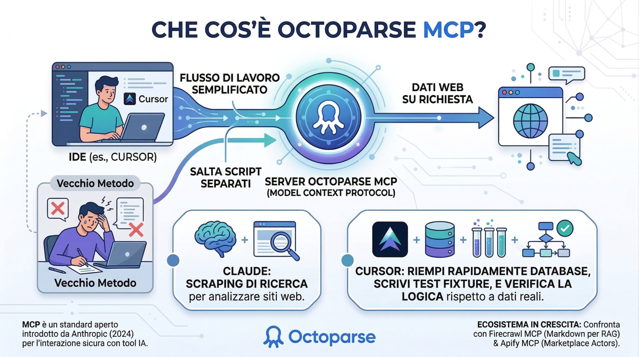 Integrazione tra Cursor AI e Octoparse MCP per agenti ai autonomi