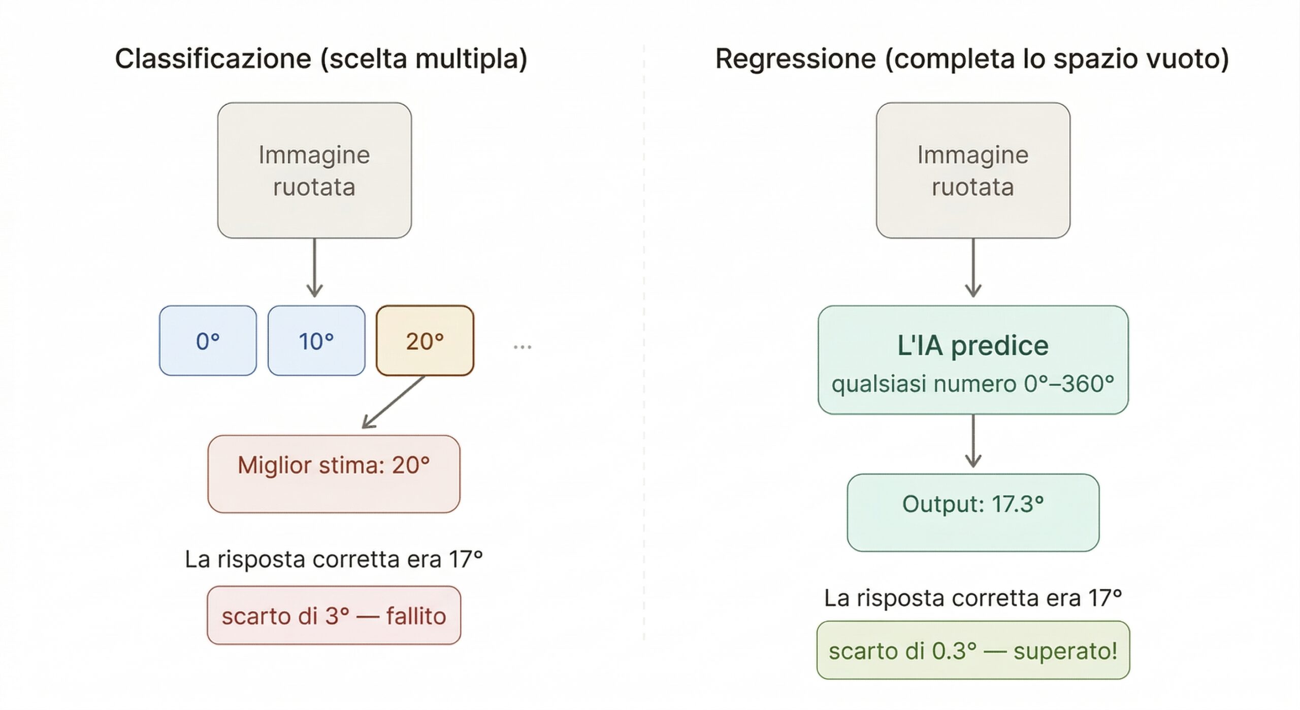 Diagramma 1 — Scelta multipla vs. risposta aperta: mostra perché l'approccio di prevedere un numero esatto supera la scelta da angoli preimpostati.