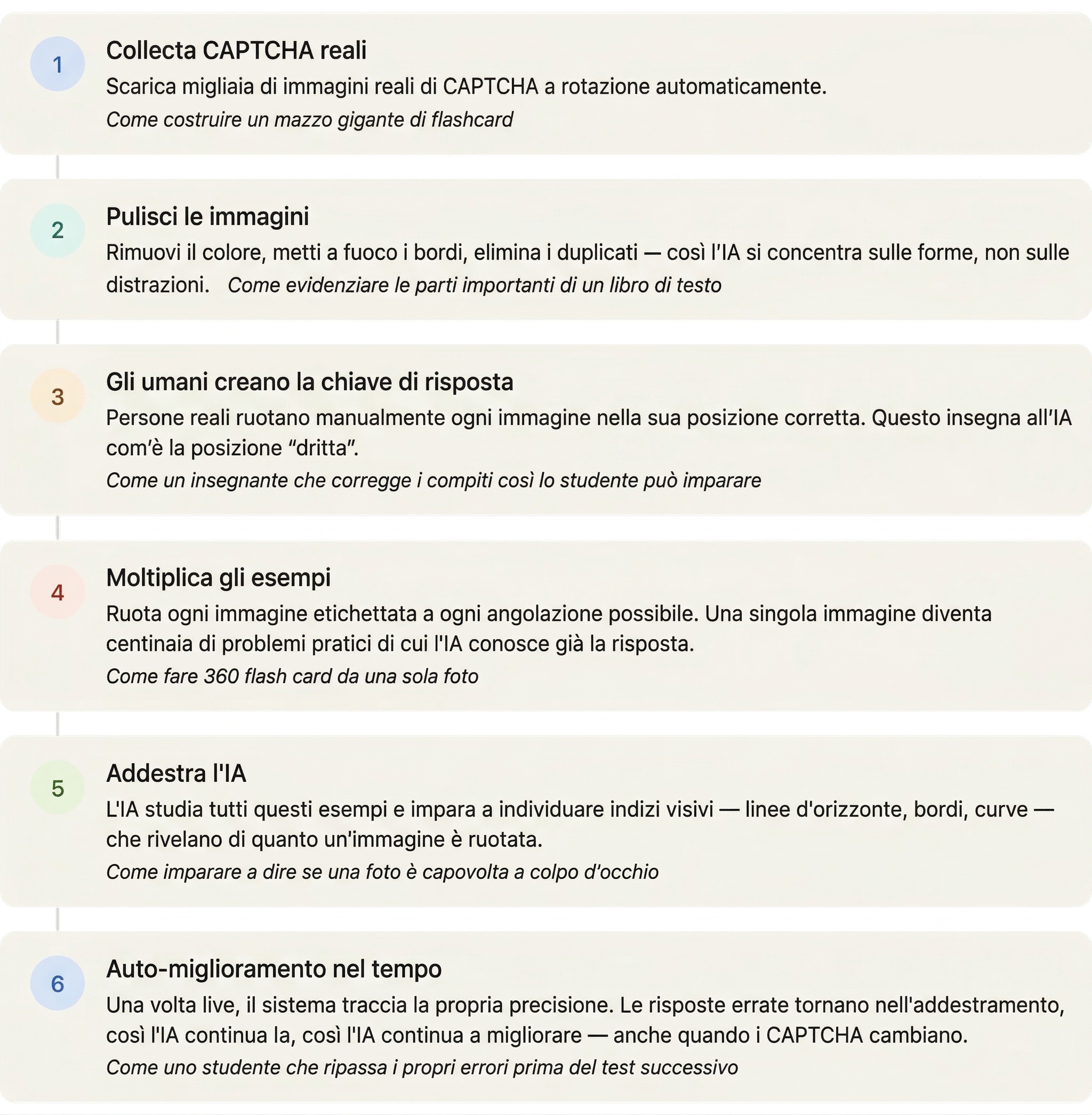 Diagramma 2 — Come abbiamo addestrato l'IA (pipeline in 6 fasi): una panoramica verticale di ogni fase di addestramento.