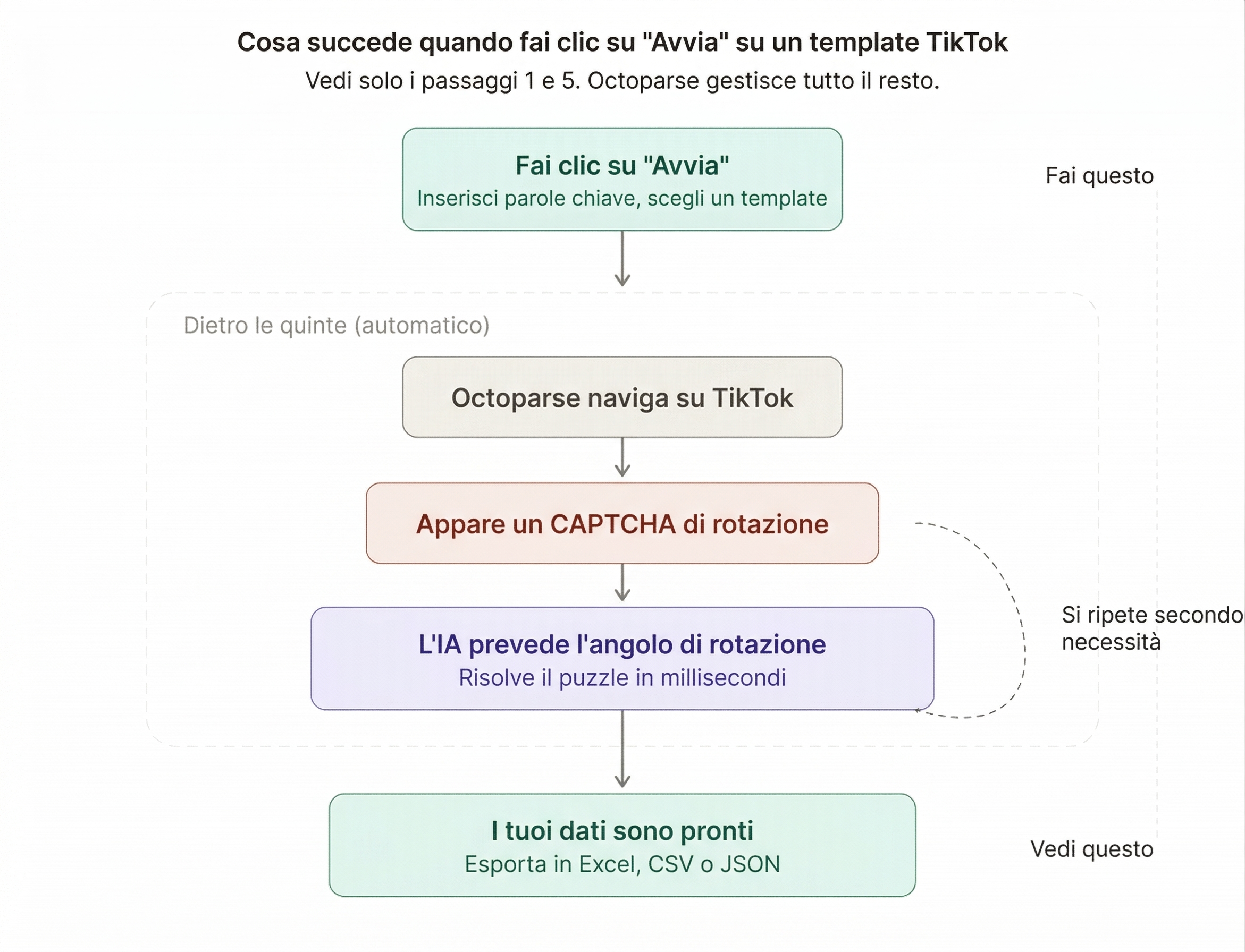 Diagramma 3 — Cosa succede quando clicchi su Avvia: mostra il flusso dell'esperienza utente e l'automazione dell'IA per aggirare i CAPTCHA.