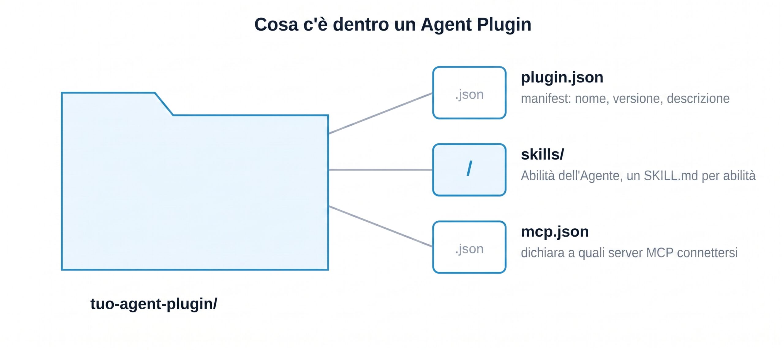 struttura della cartella dei plugin per agenti AI