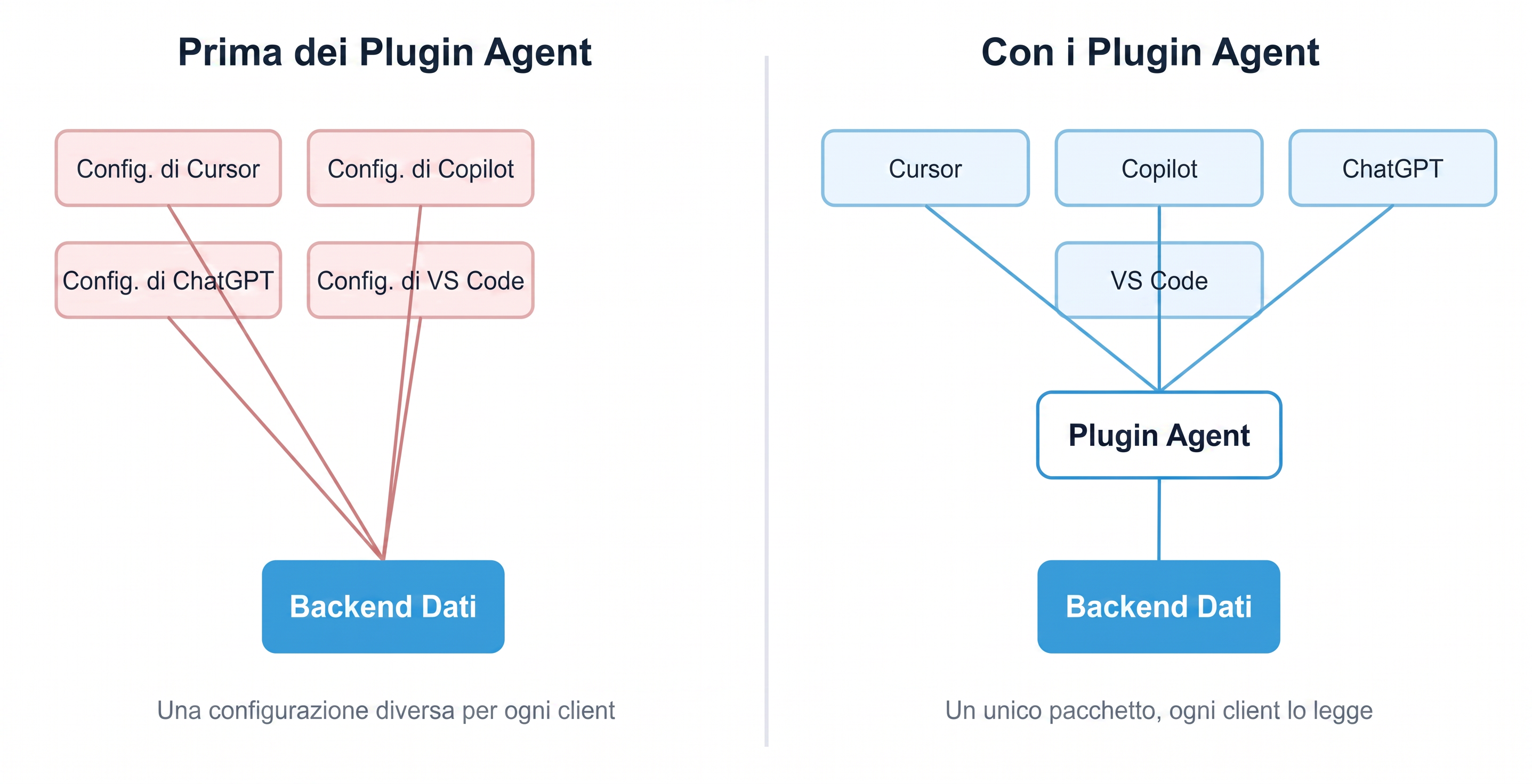 confronto prima e dopo l'uso dei plugin per agenti AI
