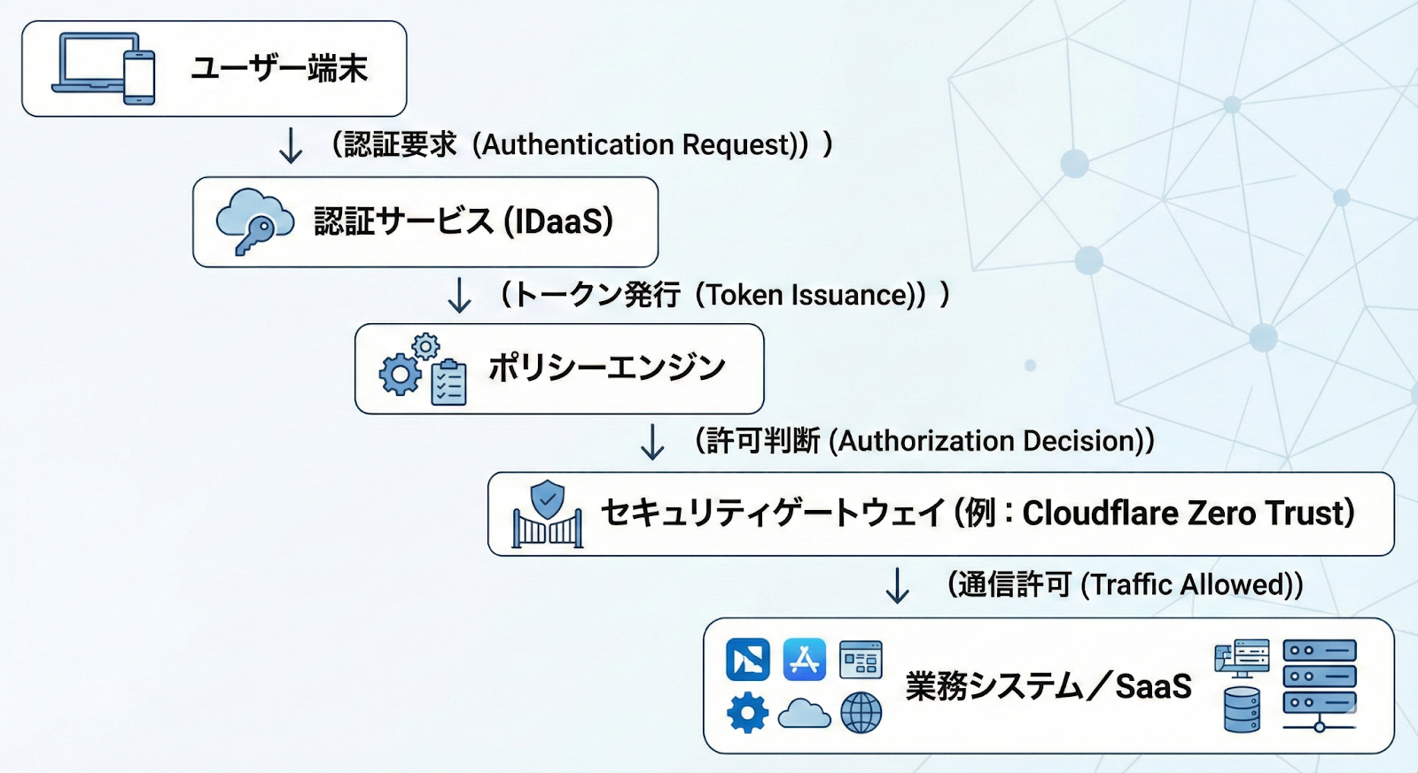 Cloudflare，セキュリティ，障害