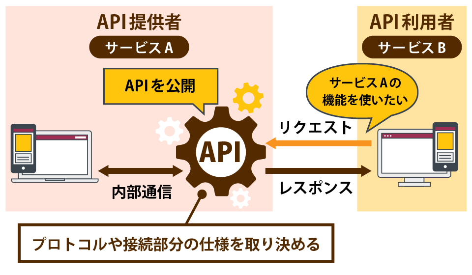 API 仕組み,APIとは