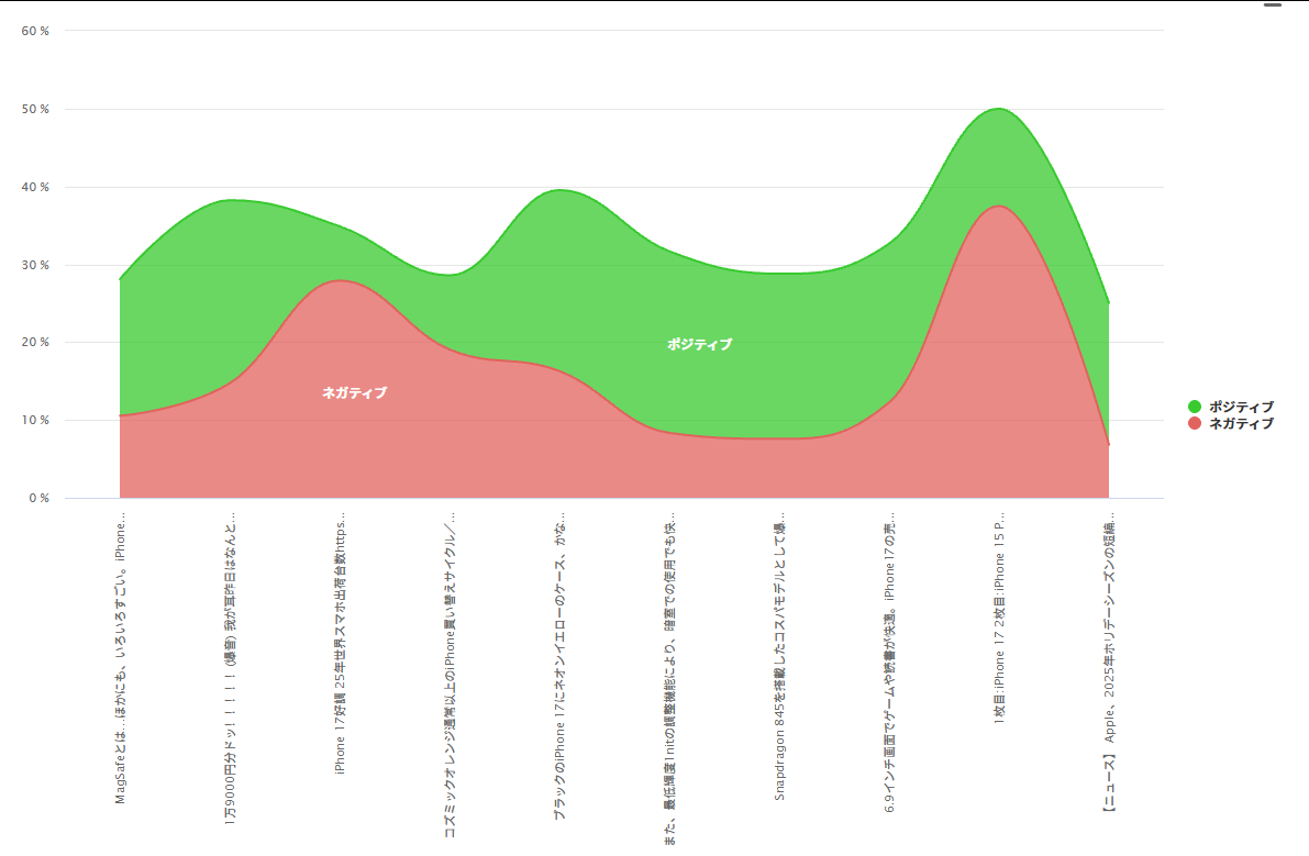 感情分析，iPhone7