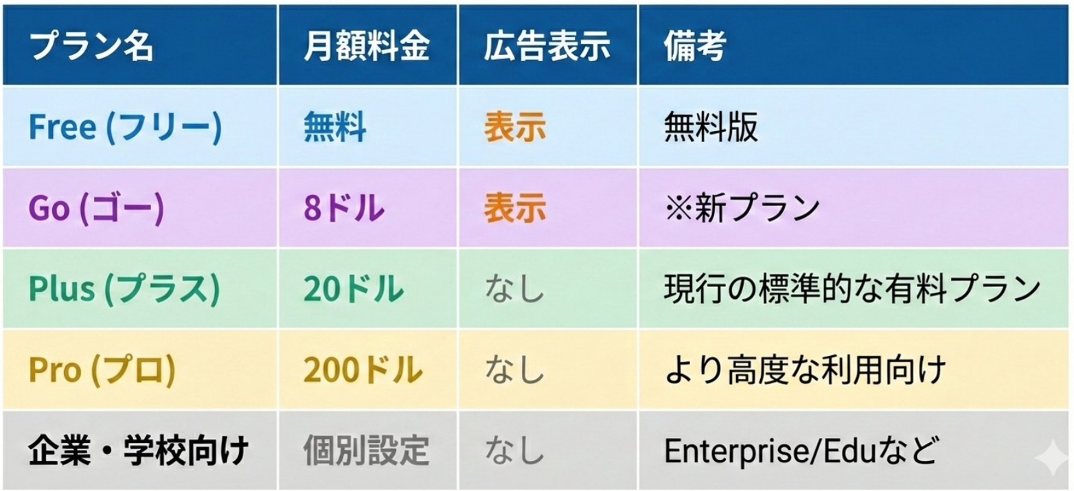 ChatGPT、料金、プラン、広告