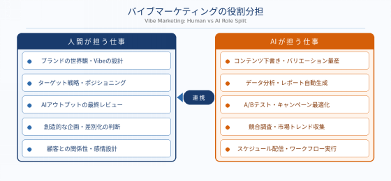 図1：バイブマーケティングの役割分担 — 人間 vs AI