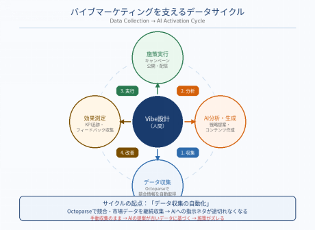 図3：バイブマーケティングを支えるデータサイクル — 収集→分析→実行→改善