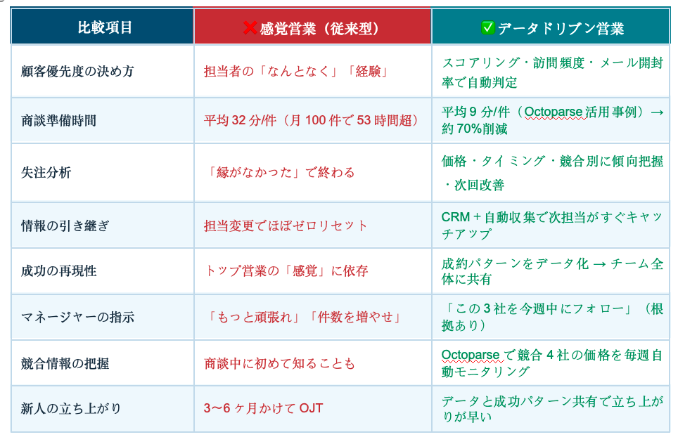 データドリブン営業 vs 感覚営業 比較表