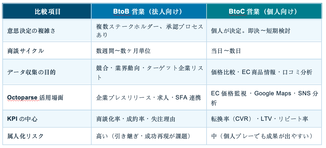 BtoB vs BtoC 営業データ活用の違い