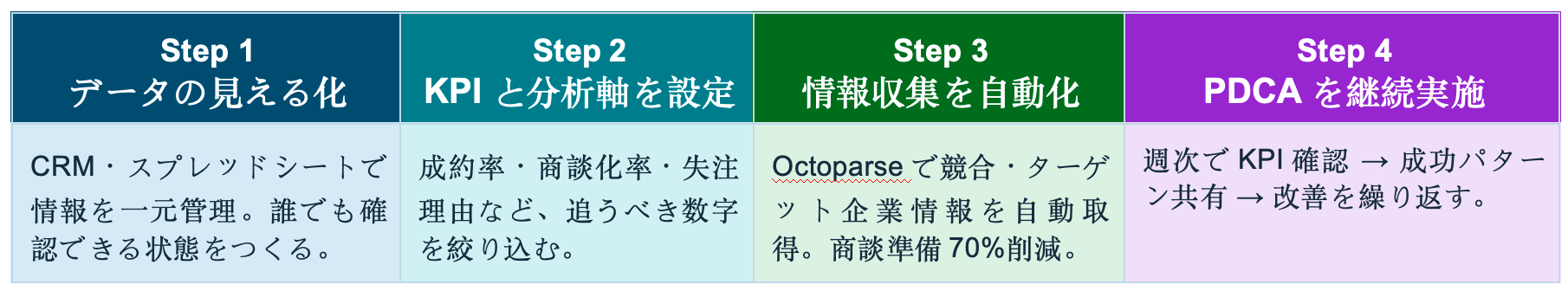 4ステップ ロードマップ