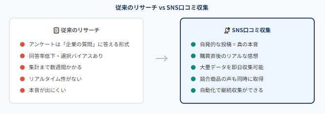 図:従来リサーチとSNS口コミ収集の主な違い