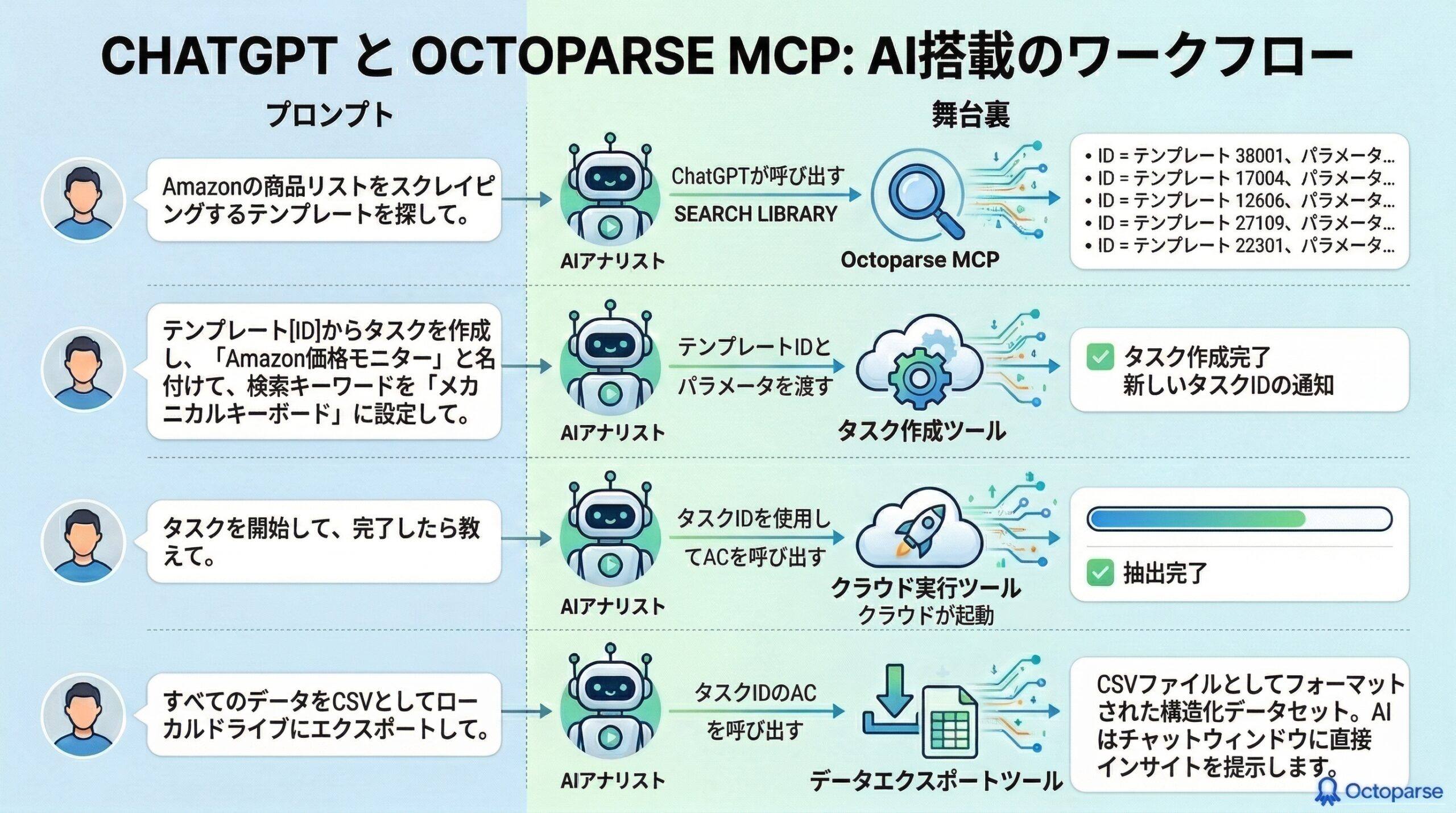 ChatGPTとOctoparse MCPによるAIワークフロー
