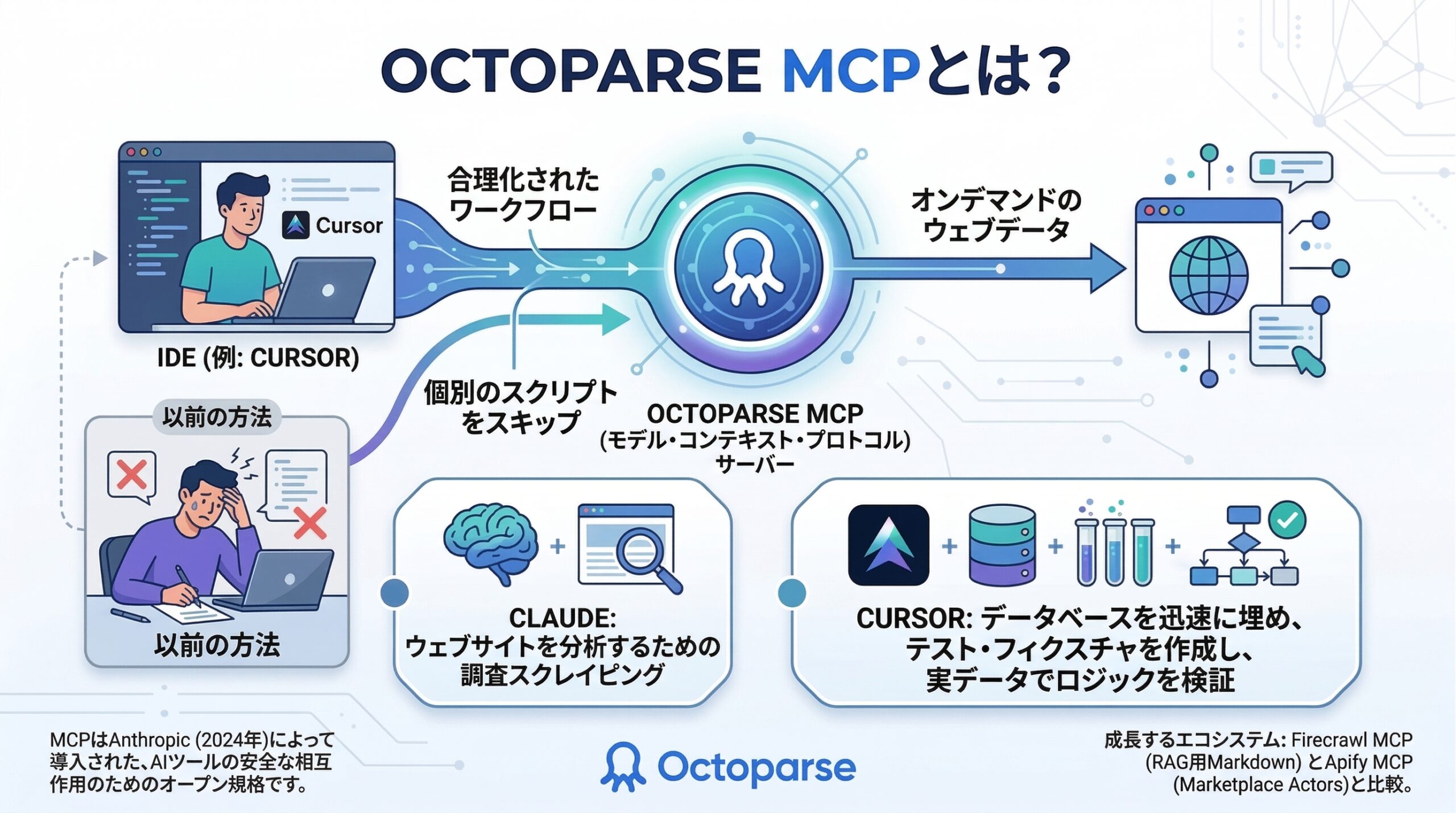 Cursor AIとOctoparse MCPを活用したAI スクレイピングの構成