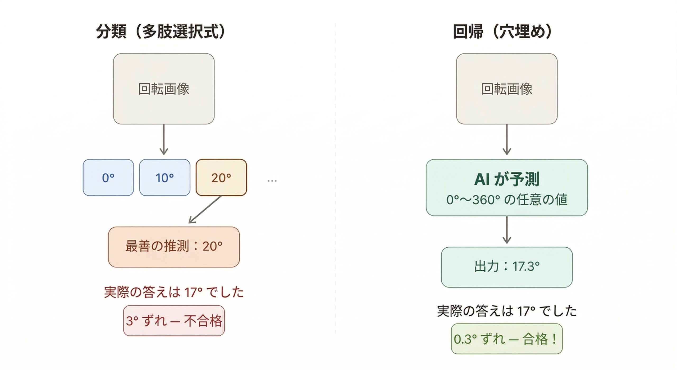 図1 — 多肢選択式と穴埋め式の比較：「正確な数値を予測する」アプローチ（回帰）が「事前設定された角度から選ぶ」アプローチ（分類）よりも優れている理由を示しています。左側は正解が17度のときに20度を選んで失敗し、右側は17.3度を予測して成功しています。