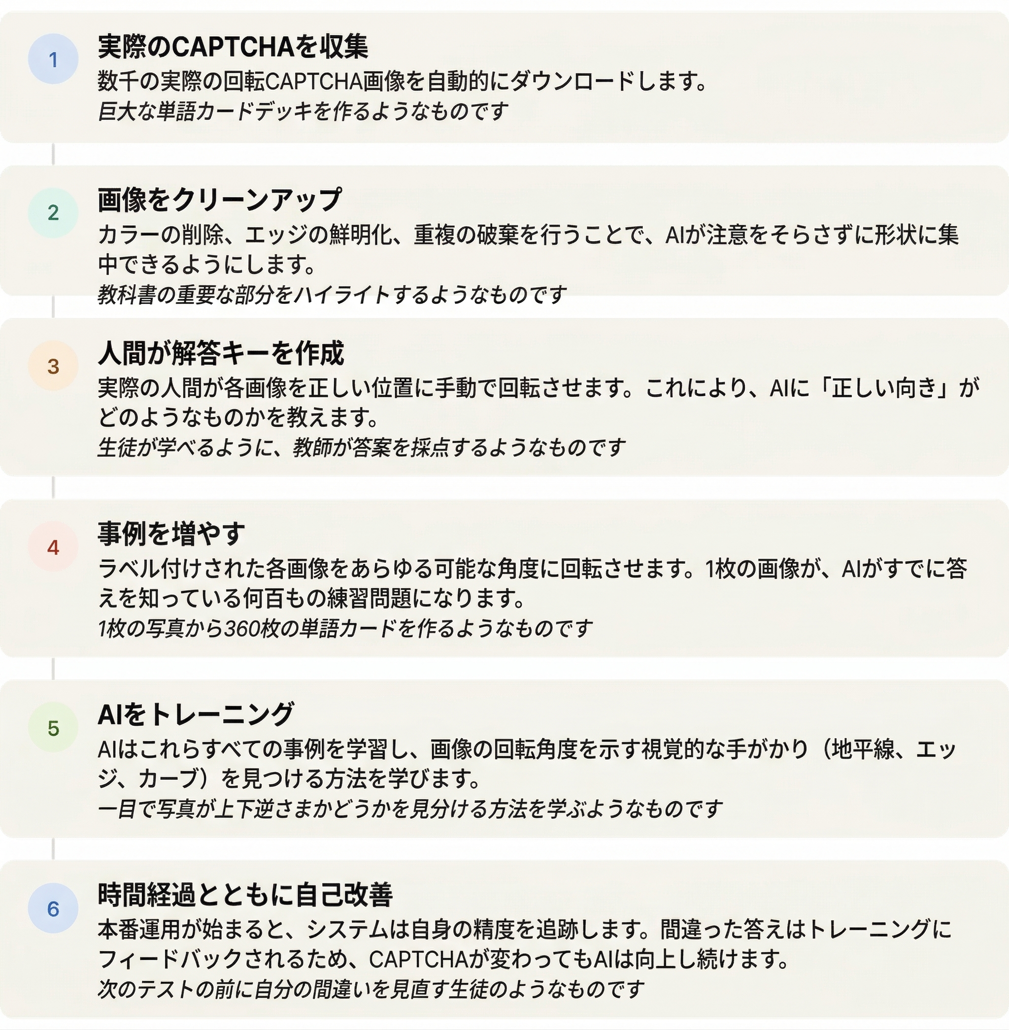 図2 — AIのトレーニング方法（6ステップのパイプライン）：各トレーニング手順を分かりやすい説明と例え（単語帳、教科書のハイライト、教師の採点など）を用いて解説しています。