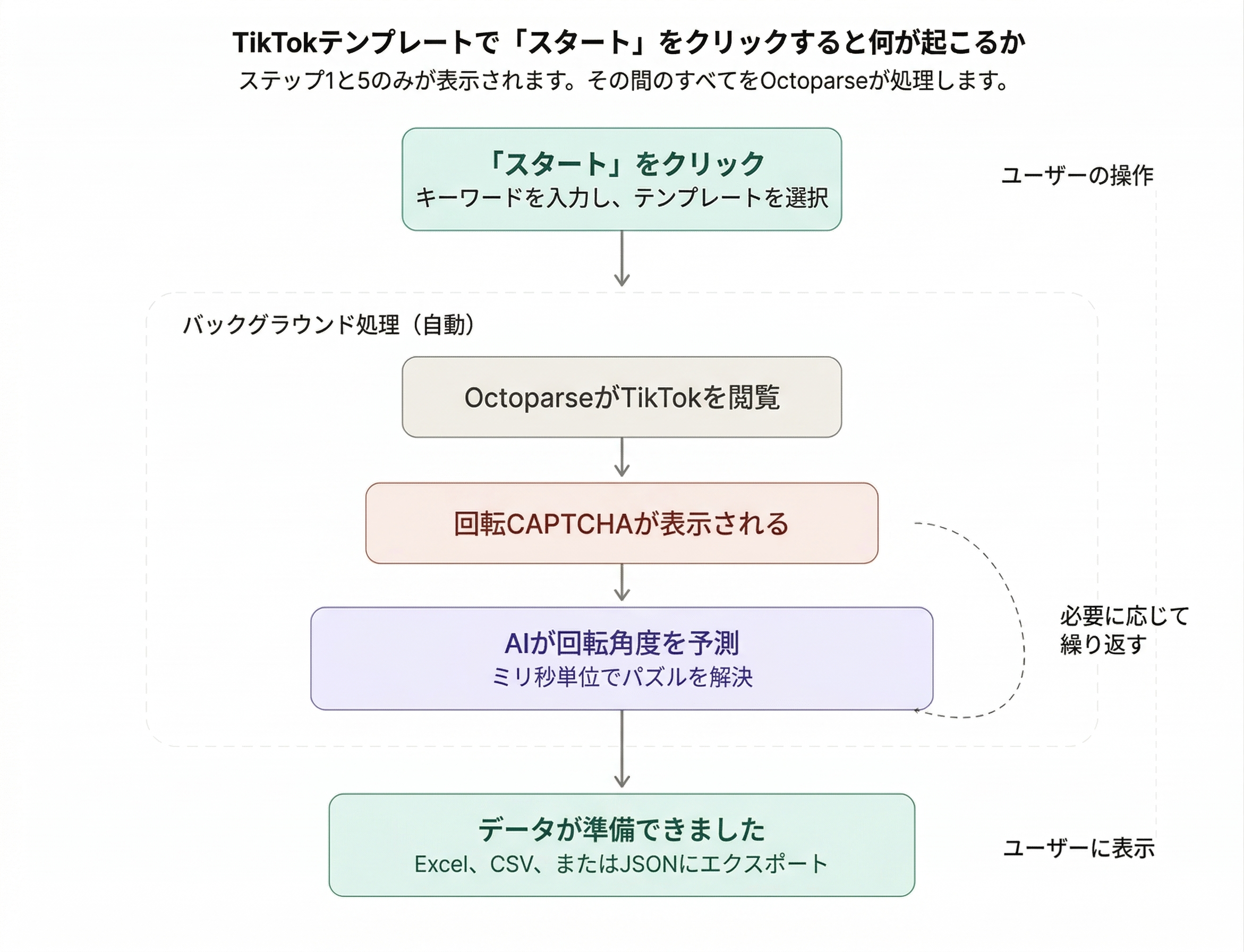 図3 — 「開始」をクリックしたときの処理：ユーザー体験のフローを示しています。ユーザーはステップ1（開始をクリック）を行い、ステップ5（データの取得）を確認するだけです。その間のプロセス（ブラウジング、キャプチャ検出、AIによる解決）はすべて、「バックグラウンド処理」のコンテナ内で自動的に実行されます。