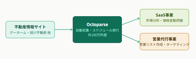 octoparseを活用するシーン